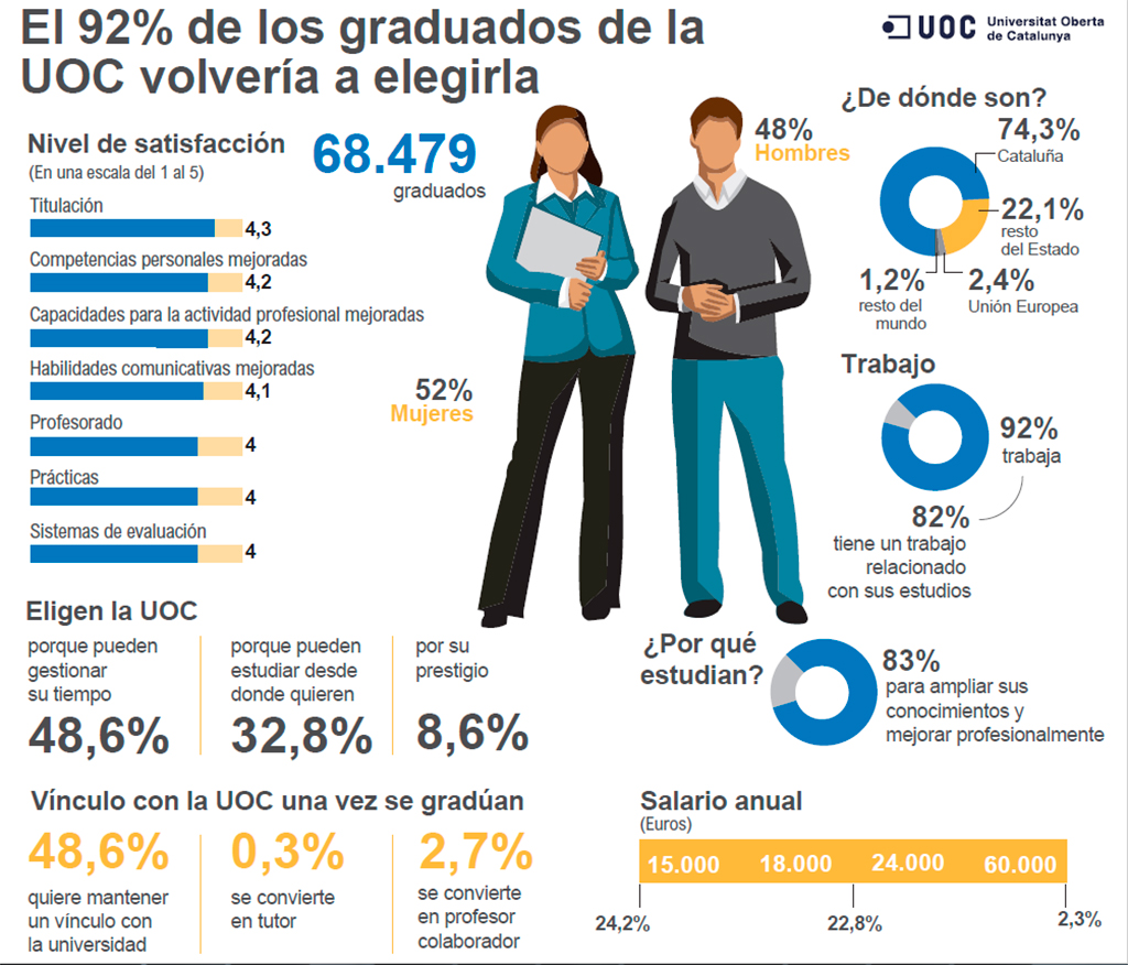 La UOC es la primera universidad en línea del Estado en número de graduados: 68.479.