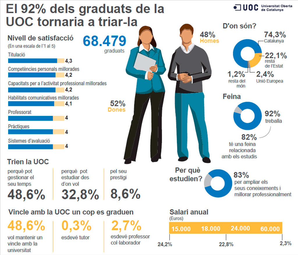 La UOC és la primera universitat en línia de l'Estat en nombre de graduats: 68.479.