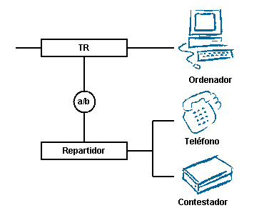 Esquema de una red RDSI para datos con adaptador a/b (para la voz, aprovecha la instalación antigua)