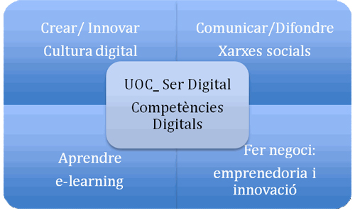 Competncies Digitals