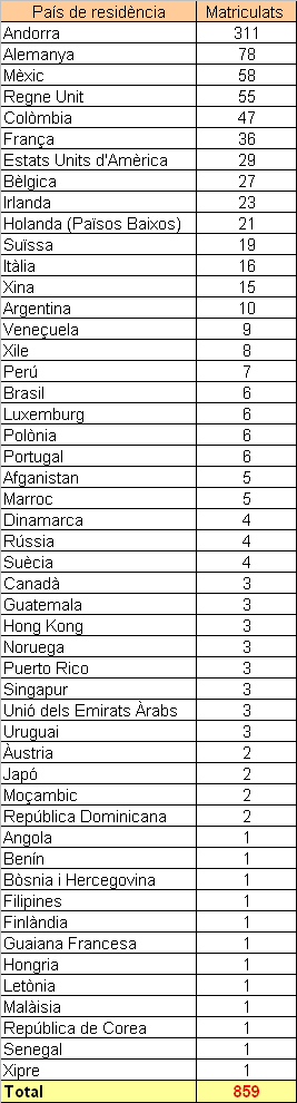 Estudiants residents a l'estranger