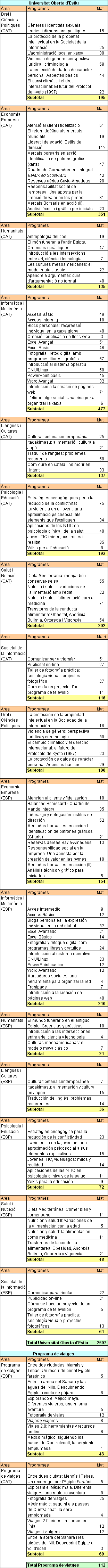 Nombre d�alumnes matriculats als programes de l'IIP (juliol 2008)