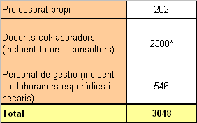 Personal de docència i gestió de la UOC