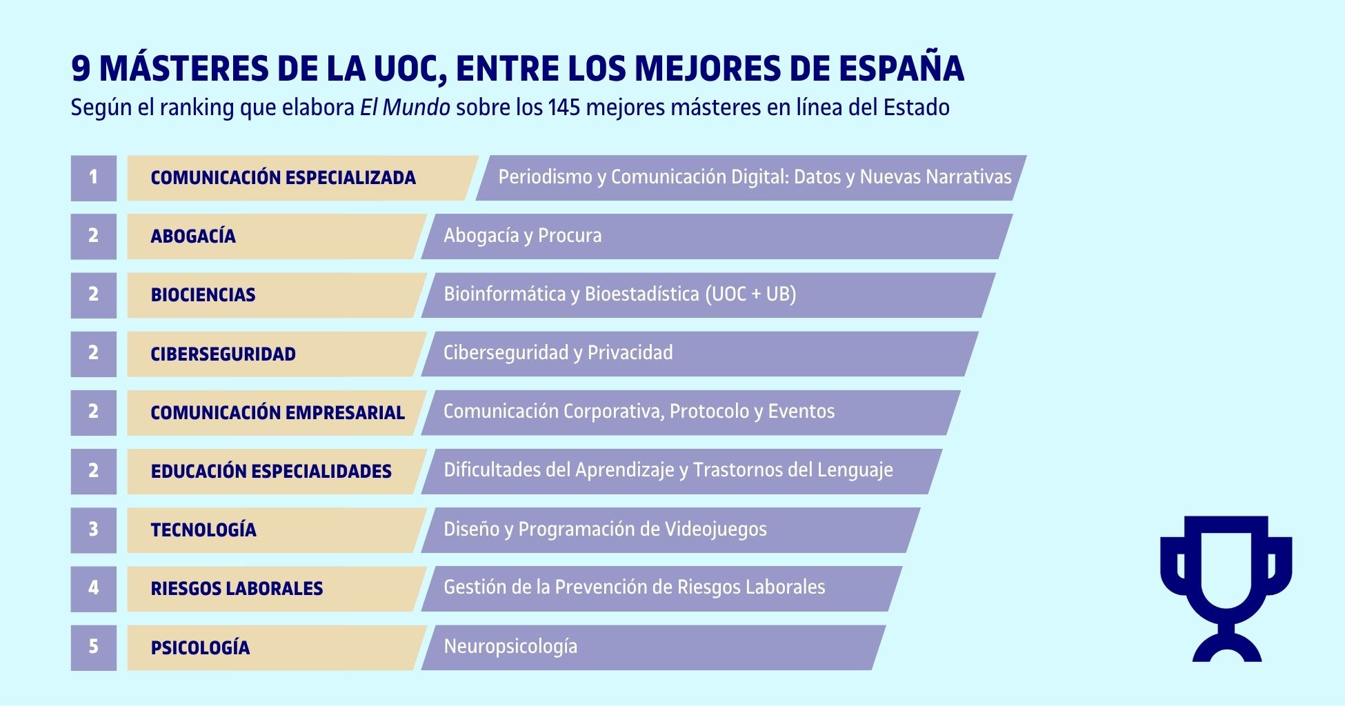 Nueve másteres oficiales de la UOC ocupan primeras posiciones en el ranking de los mejores másteres en línea en España