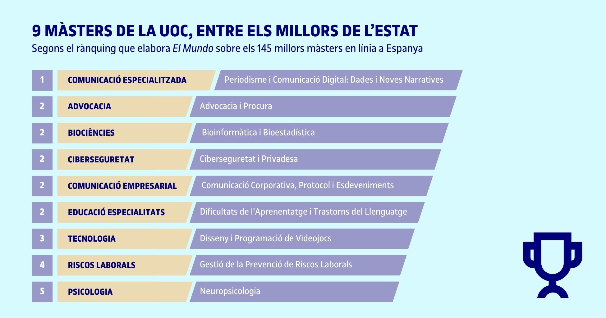 Nou màsters oficials de la UOC ocupen primeres posicions en el rànquing dels millors màsters en línia a Espanya