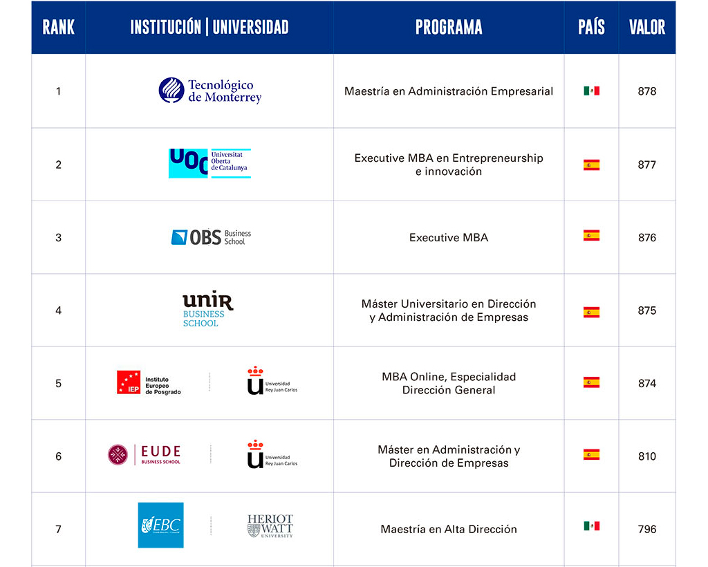 Hamilton Global Intelligence publica la segona edició del rànquing de centres de formació superior i en línia en espanyol.
