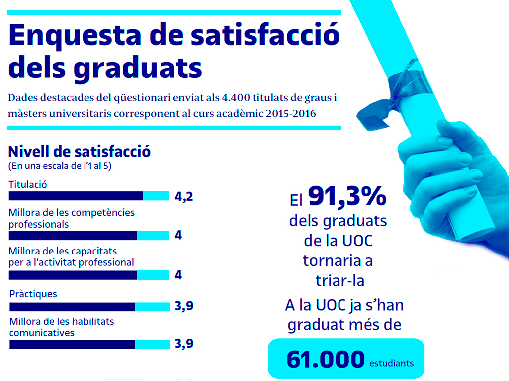 El compliment de les expectatives, l'estructura del pla d'estudis i l'atenció a l'estudiant són els aspectes més ben valorats.