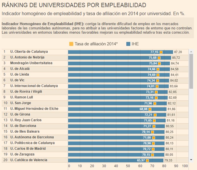 La UOC, la universidad española con más salida laboral | UOC