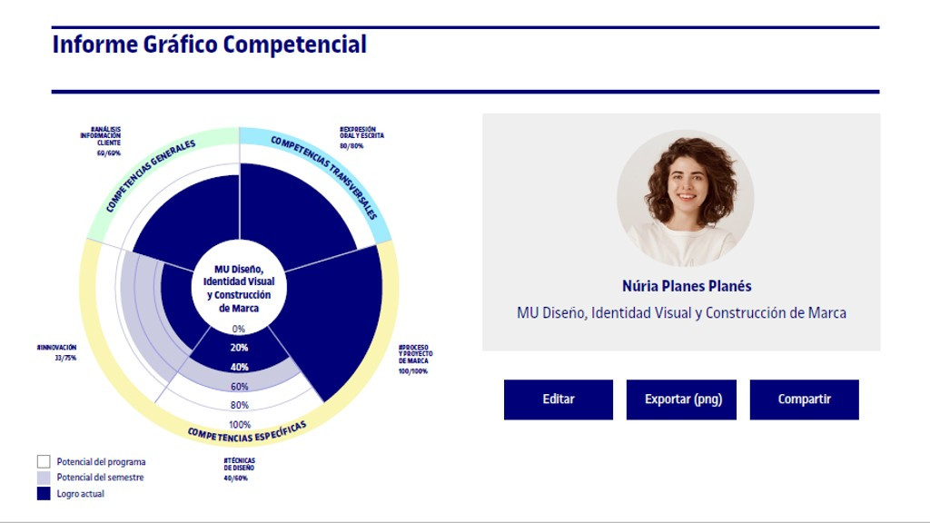 Ejemplo ficticio de un gráfico de competencias que permite el sistema Graf de la UOC. Los estudiantes lo pueden personalizar según sus necesidades, exportar y compartir con futuros ocupadores.