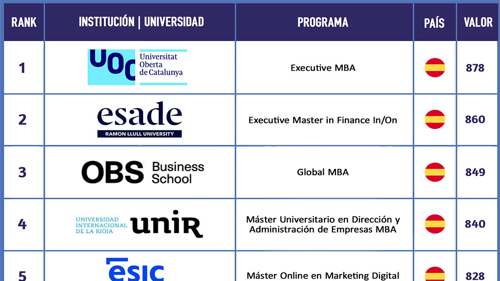 The study shows that 9 out of 10 people who take an online MBA find work. (Photo: 2021 FSO Ranking)