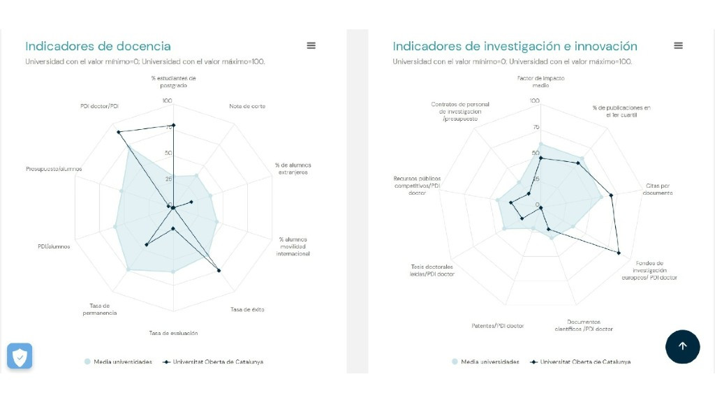 En la classificació general de l'U-Ranking 2022, la UOC es troba en la sisena posició. (foto: U-Ranking 2022)