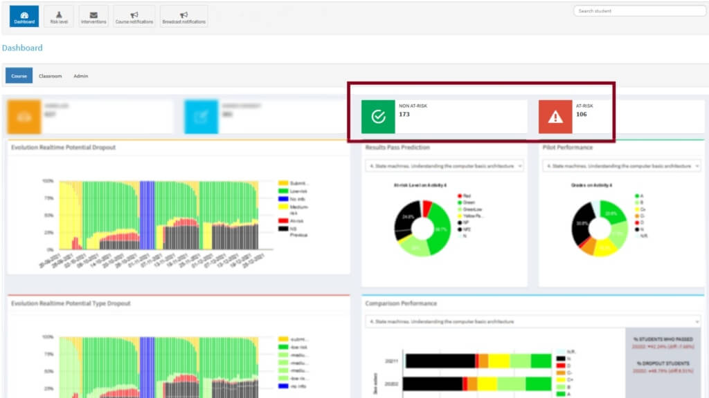 The new AI model significantly improves students' monitoring and generates a daily prediction of the risk of dropping out. (Image: Dashboard panel, UOC) 