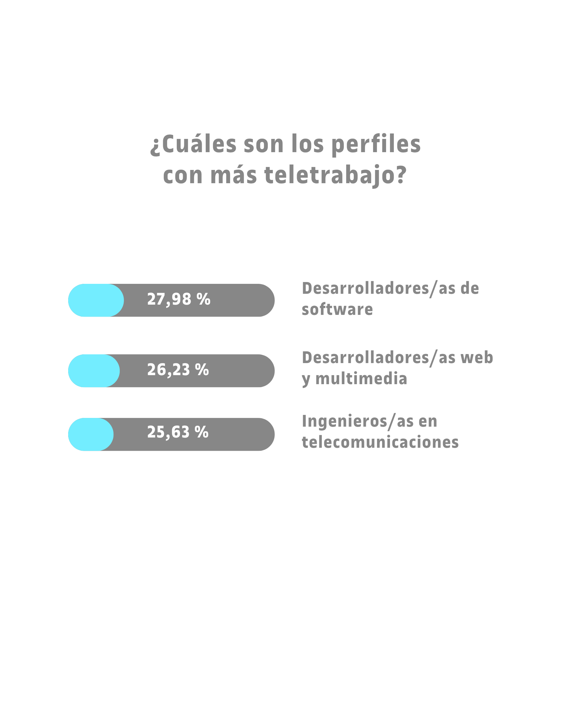 Un nuevo estudio de la UOC y Pimec muestra que el teletrabajo se ha consolidado en Cataluña