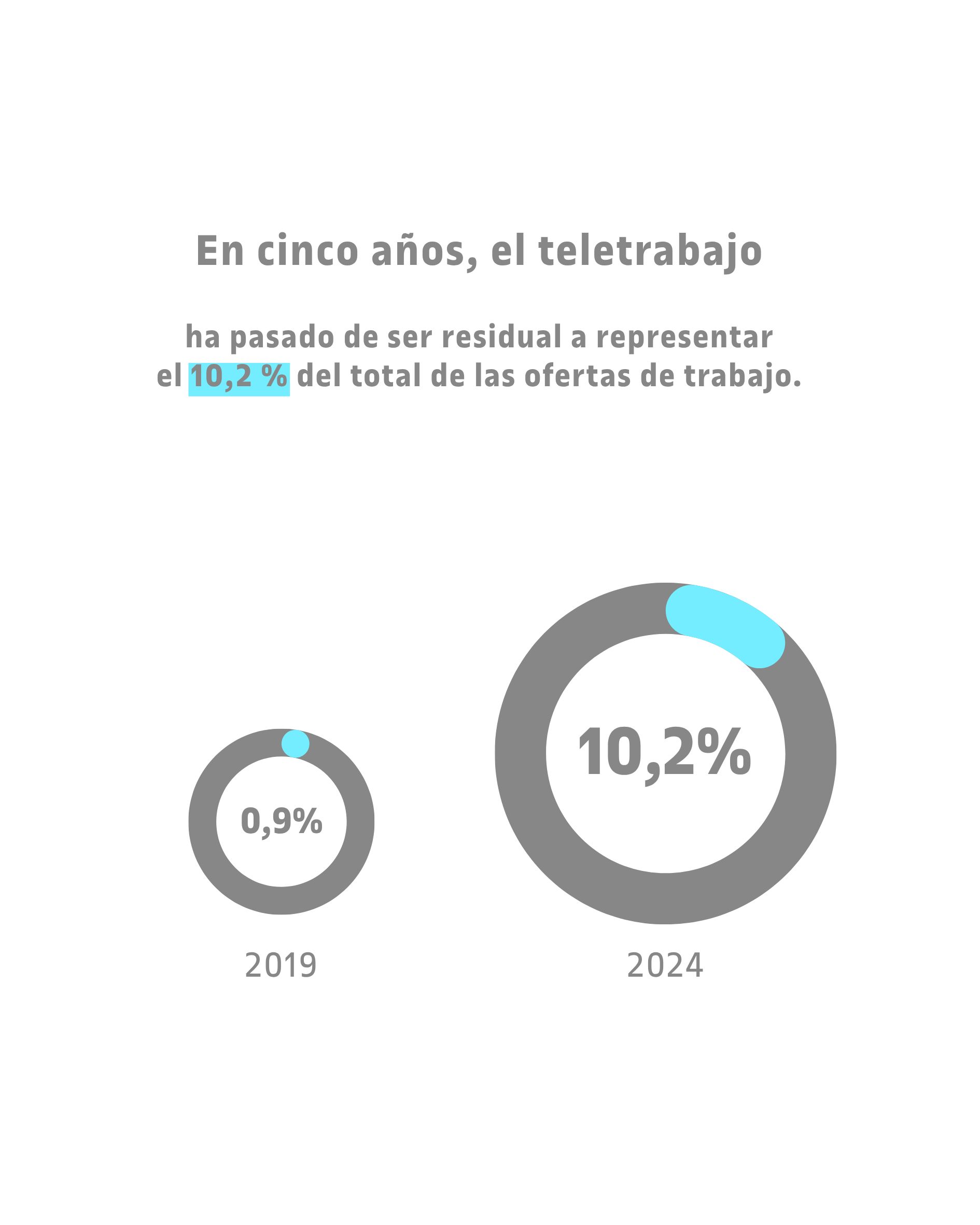 Un nuevo estudio de la UOC y Pimec muestra que el teletrabajo se ha consolidado en Cataluña