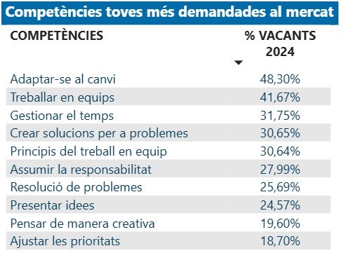 Gràfic de les competències toves més demandades al mercat el 2024
