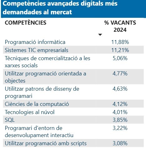 Gràfic de les competències digitals avançades i les 10 més requerides el 2024