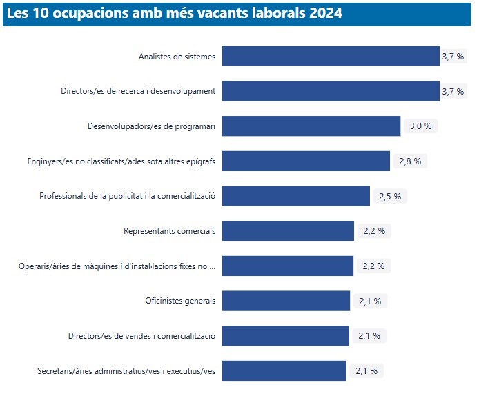 Gràfic de les 10 ocupacions amb més demanda del 2024 