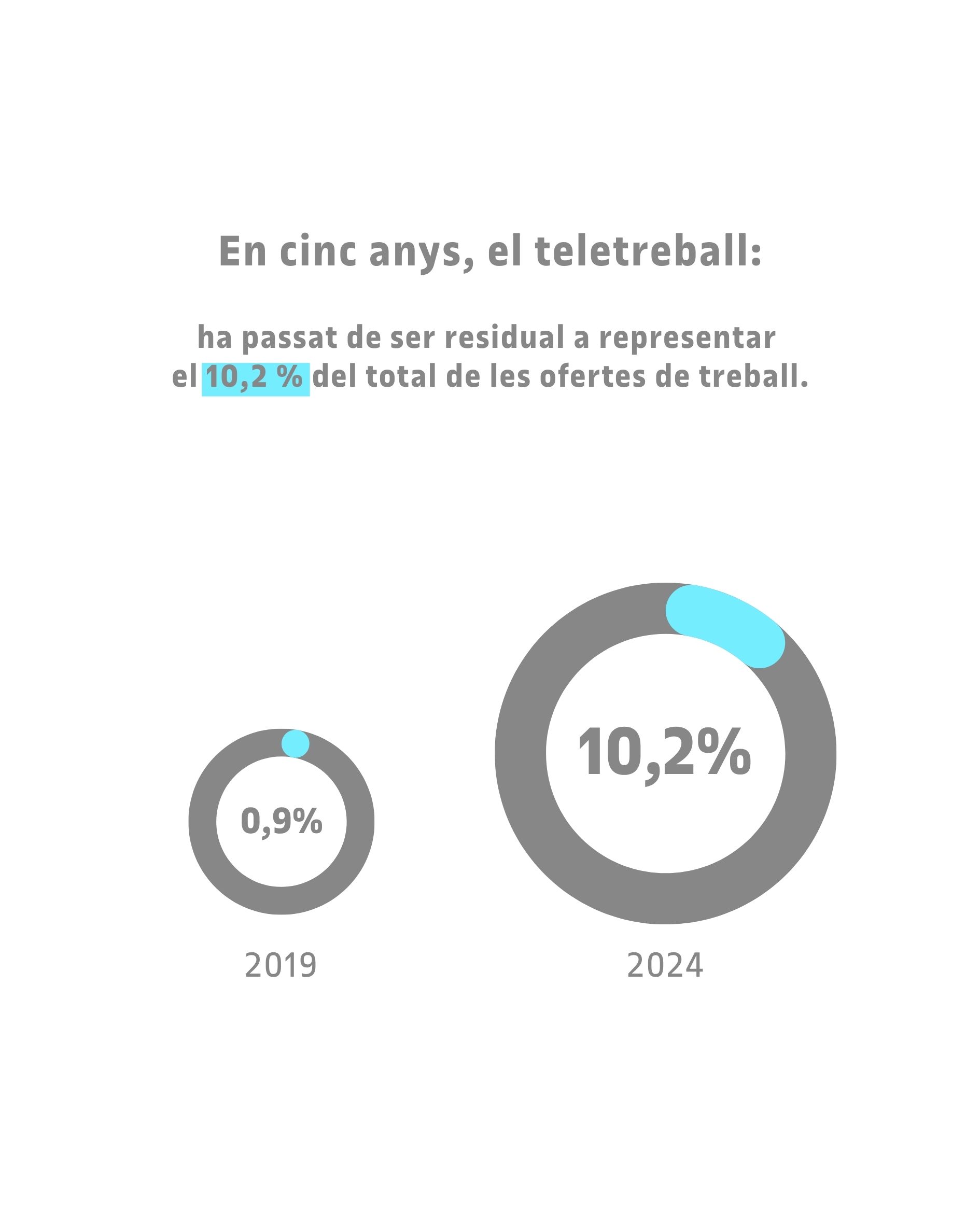 Un nou estudi de la UOC i PIMEC mostra que el teletreball s'ha consolidat a Catalunya