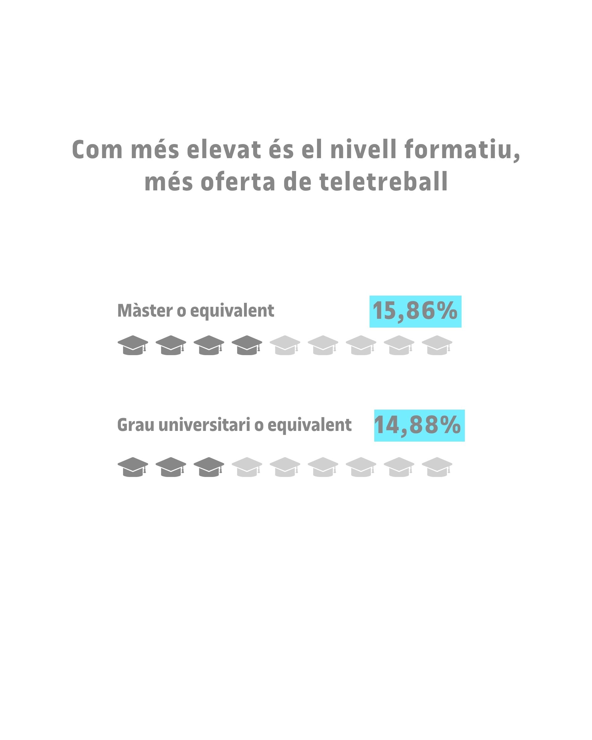 Un nou estudi de la UOC i PIMEC mostra que el teletreball s'ha consolidat a Catalunya