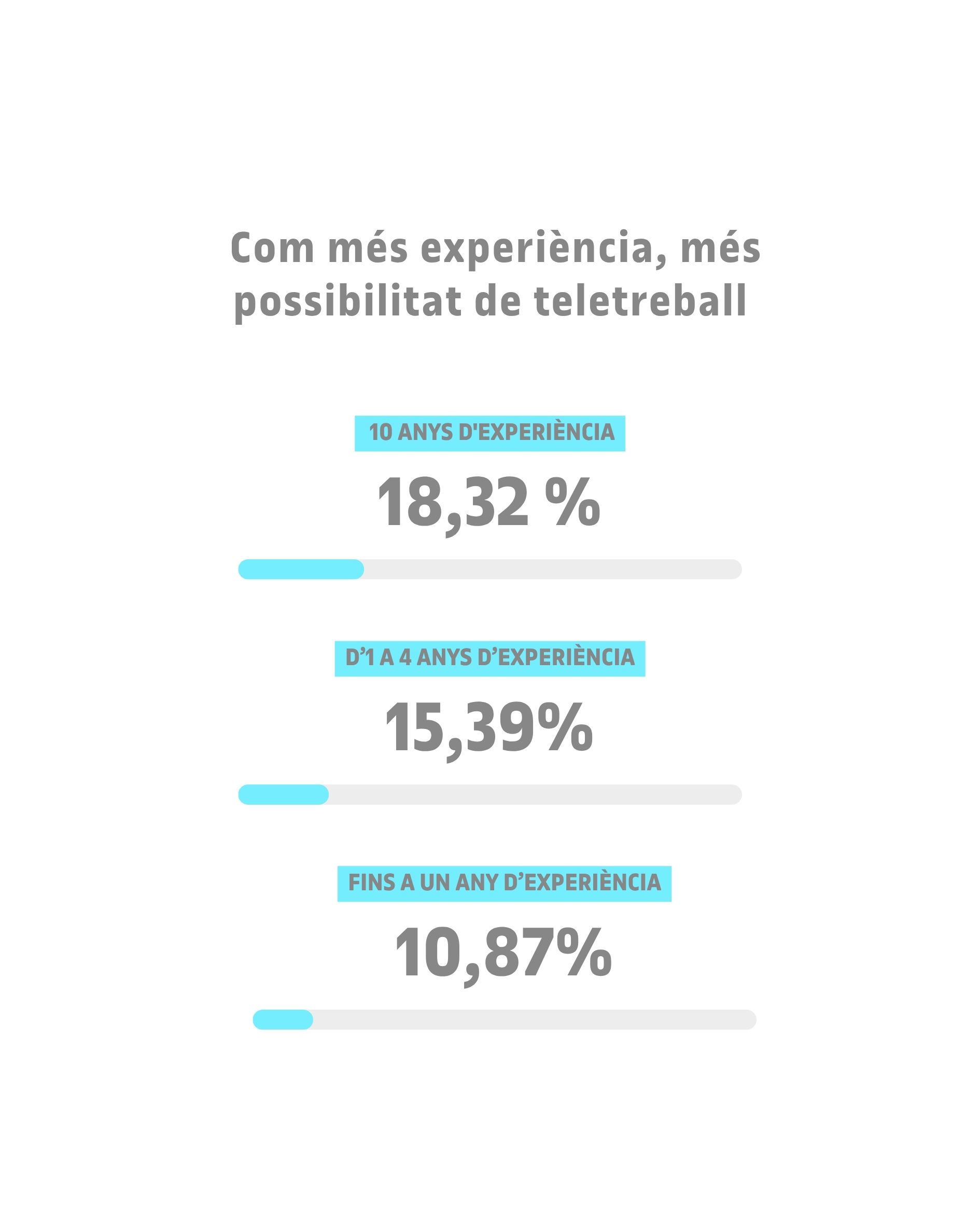 Un nou estudi de la UOC i PIMEC mostra que el teletreball s'ha consolidat a Catalunya