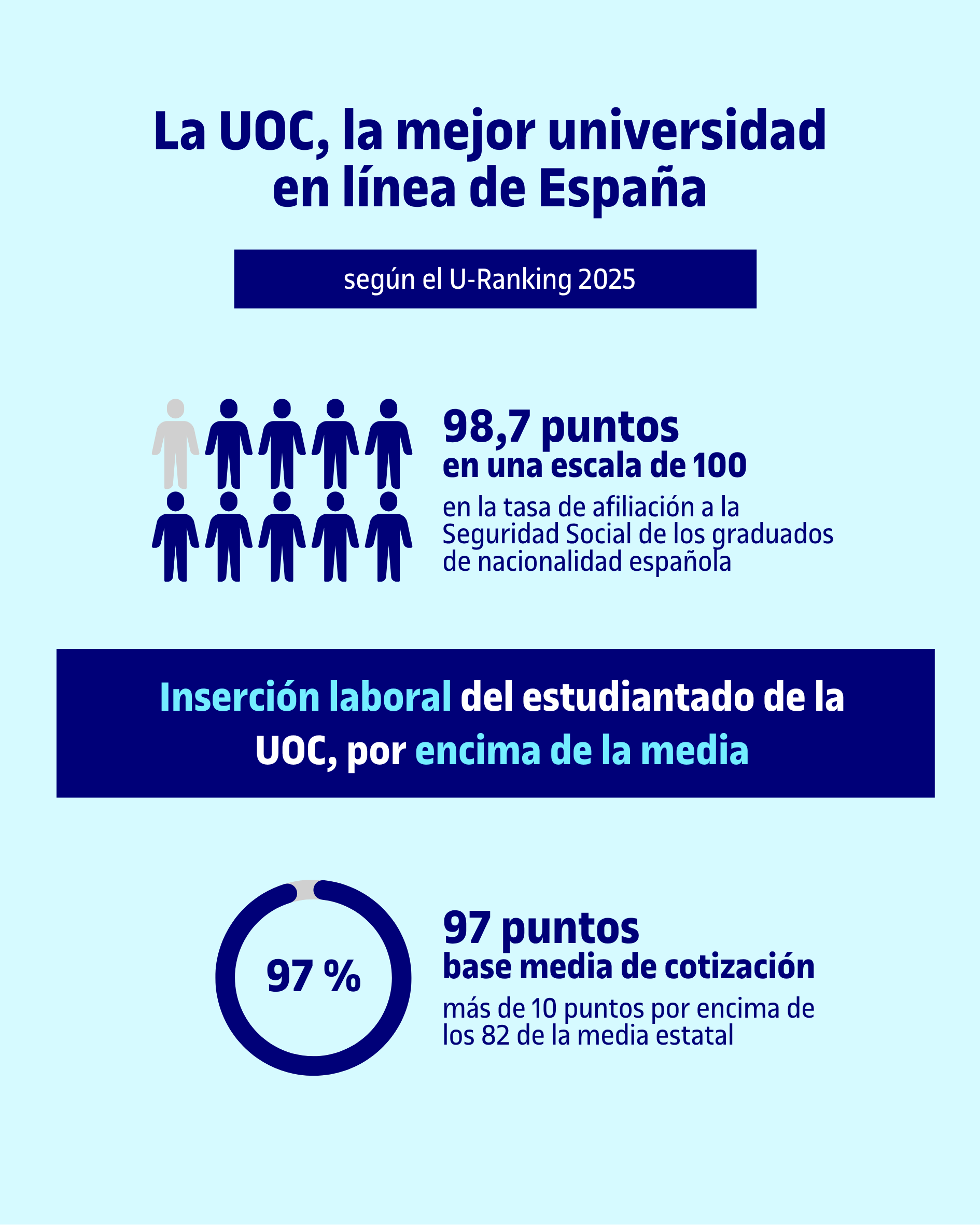 UOC, mejor universidad online de España según el U-Ranking 2025