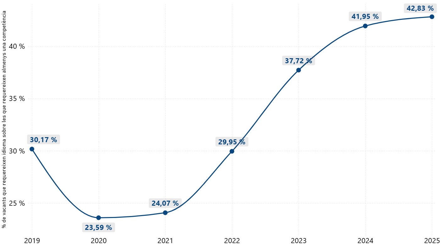 Evolució del percentatge de vacants que demanen explícitament algun idioma (2019-2025)