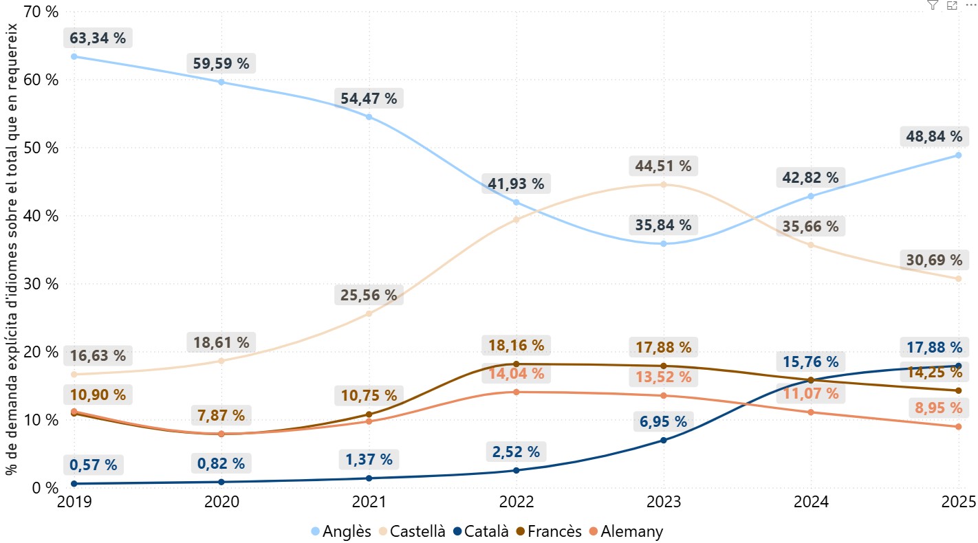 Evolució de la demanda explícita d’idiomes a les vacants, per tipus d’idioma (2019-2025)