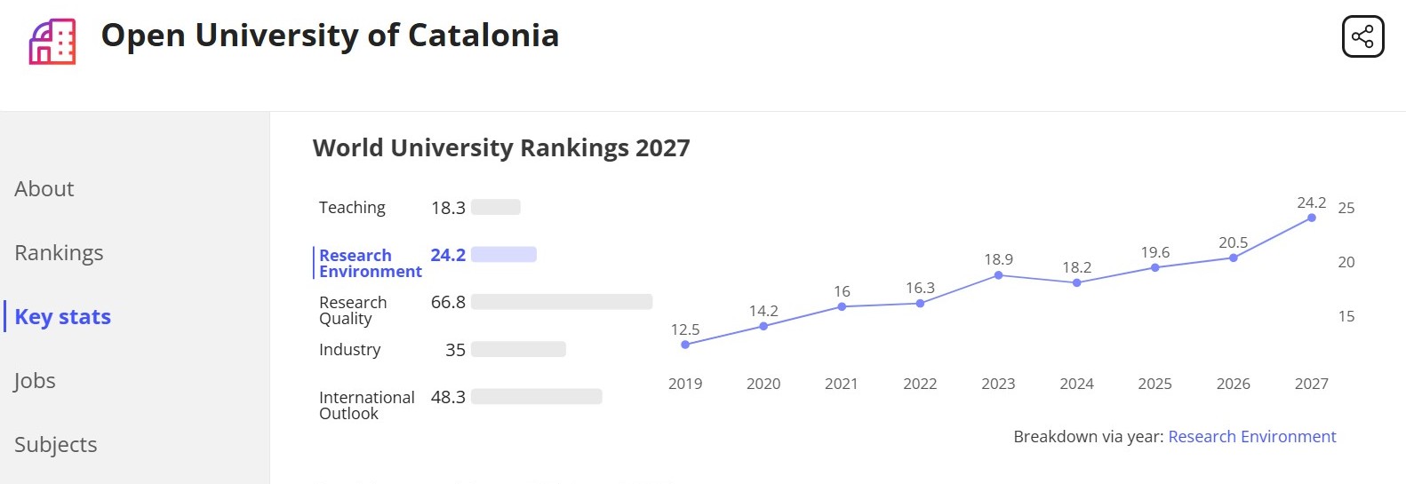 Rànquing THE 2027