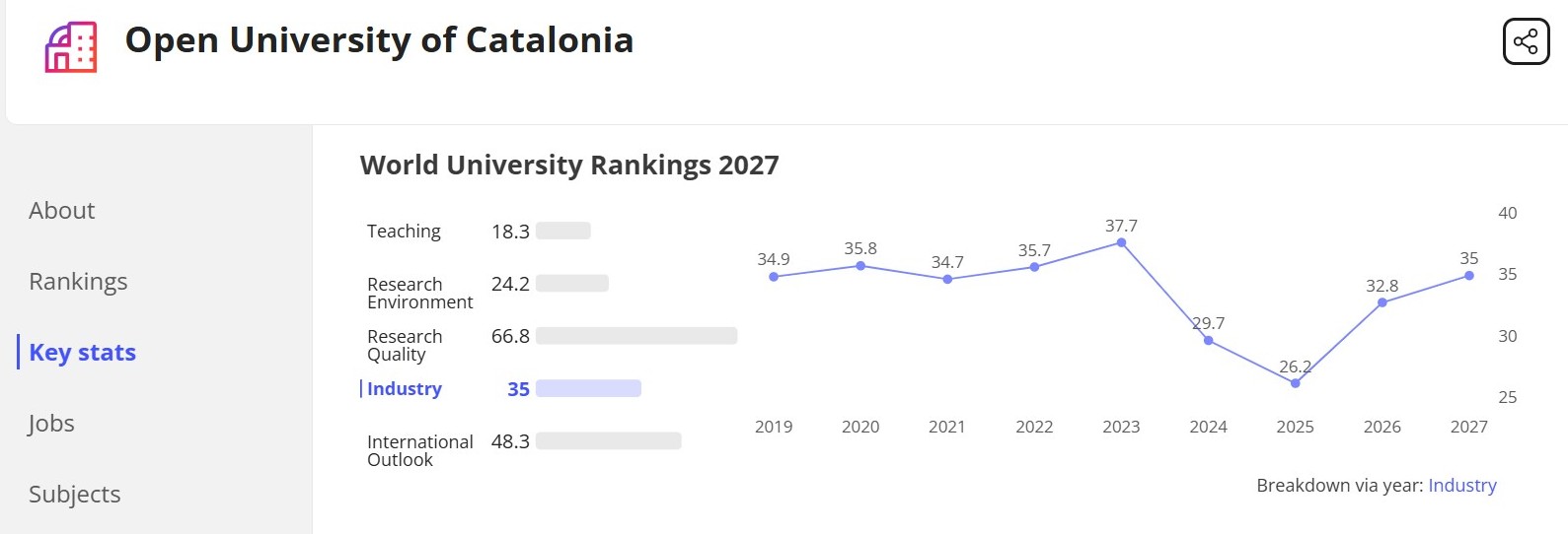 Rànquing THE 2027