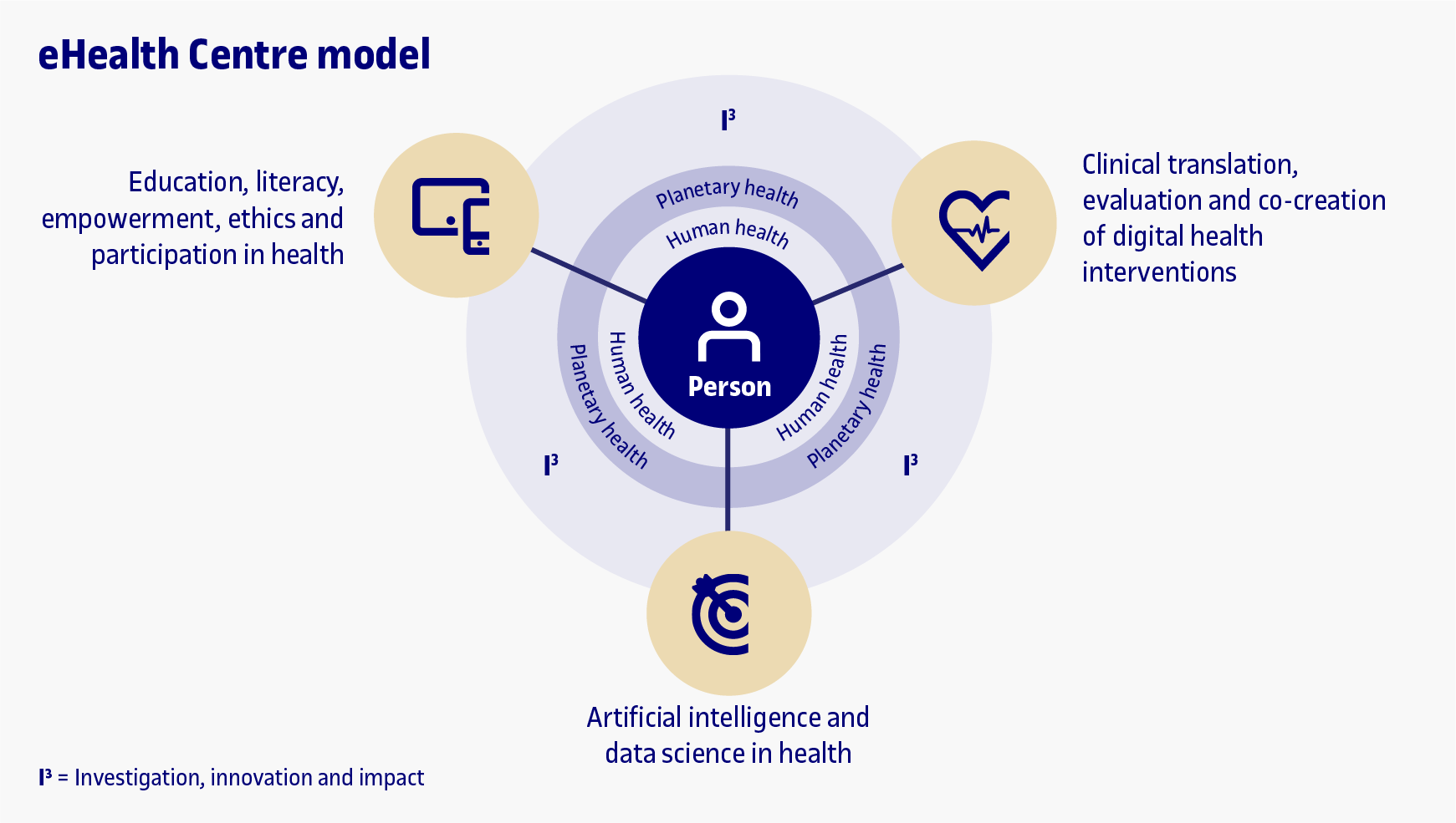Research for Human and Planetary Health (UOC-eHealth)