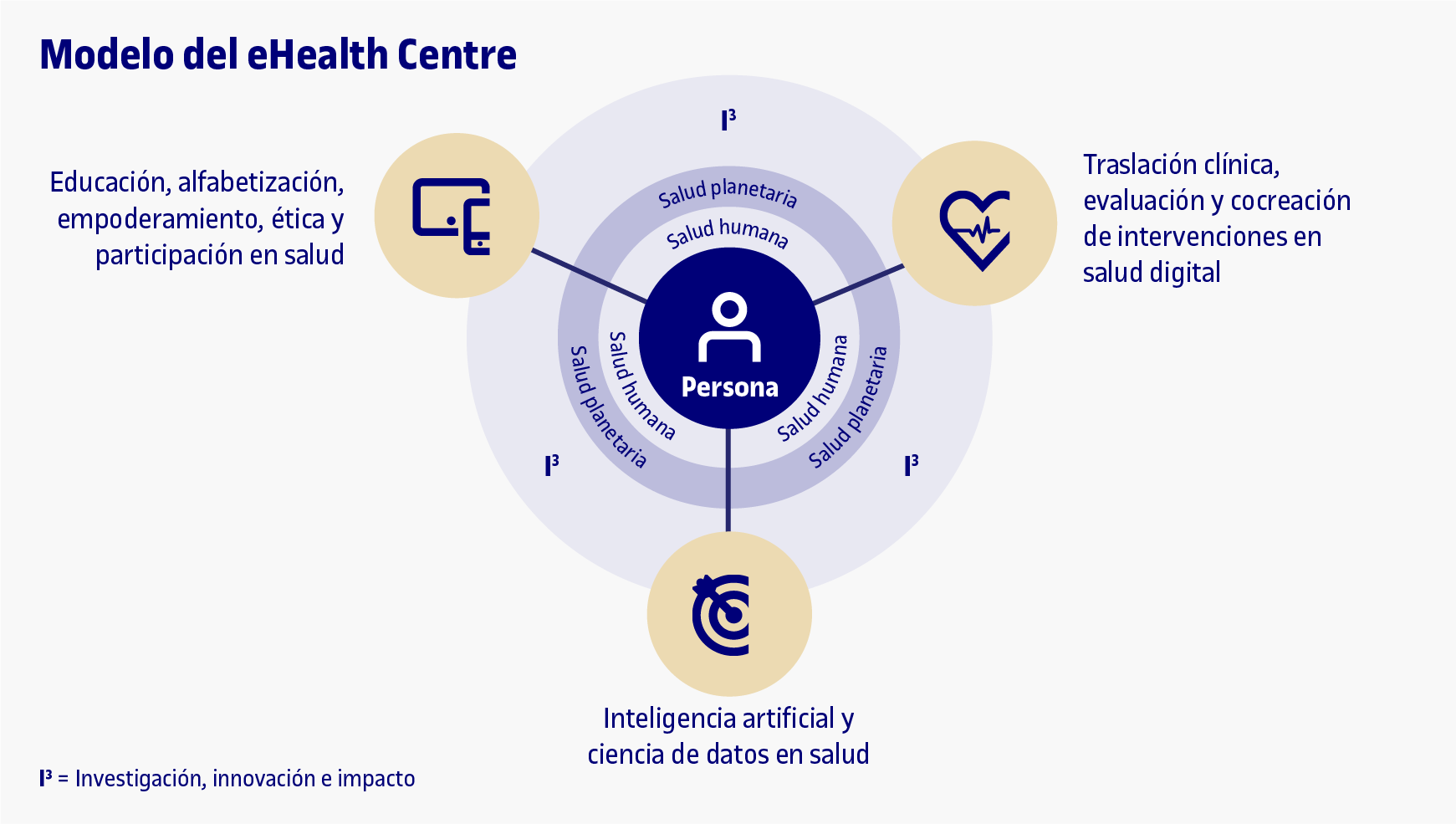 eHealth Centre: Centro de Investigación en Salud Humana y Planetaria 