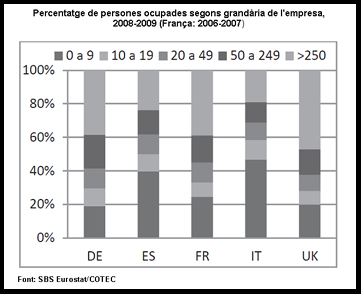 Percentatge de persones ocupades segons grandària de l'empresa, 2008-2009 (França: 2006-2007)