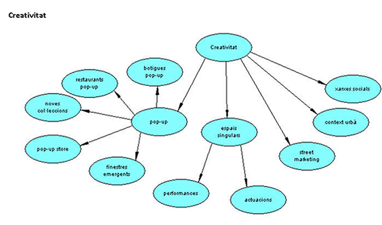 creativitat