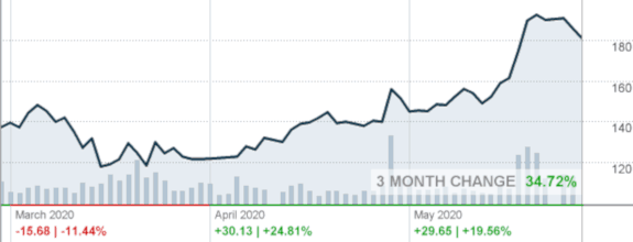 Gràfica de l'evolució del consum global de música a Spotify en els últims tres mesos img2-dins-article-roig100