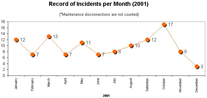 Graphic of the record of incidents per month 2001