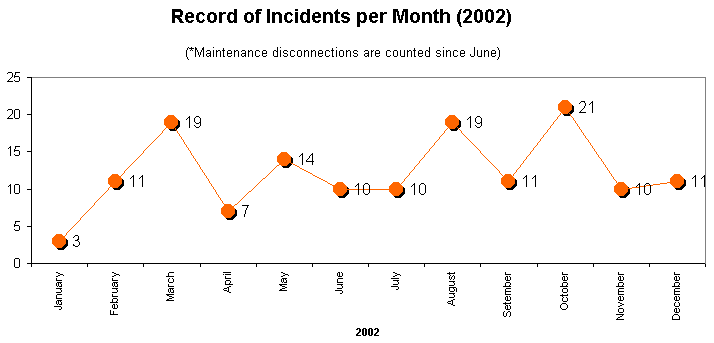 Graphic of the record of incidents per month 2002