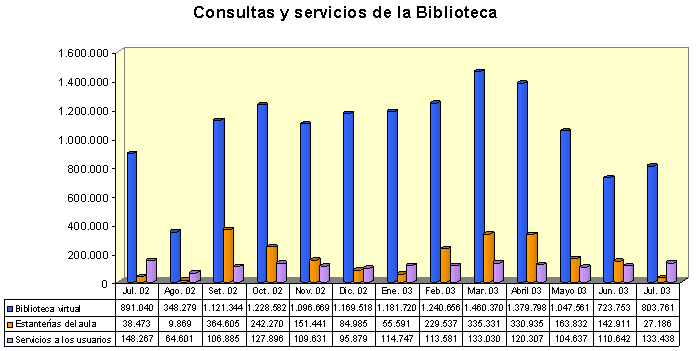 Gr&aacute;fico de la estad&iacute;stica de las consultas y servicios de la biblioteca