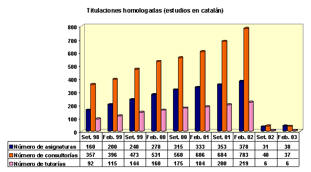 Gr&aacute;fico de Asignaturas, consultor&iacute;as y tutor&iacute;as por semestre acad&eacute;mico en titulaciones homologadas en catal�n