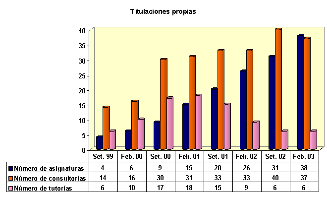 Gr&aacute;fico de Asignaturas, consultor&iacute;as y tutor&iacute;as por semestre acad&eacute;mico en titulaciones propias