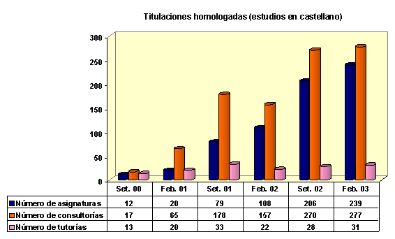 Gr&aacute;fico de Asignaturas, consultor&iacute;as y tutor&iacute;as por semestre acad&eacute;mico en titulaciones homologadas en castellano