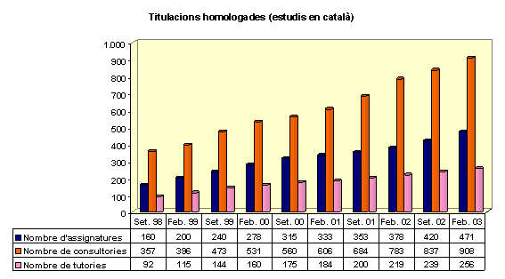 Gr&agrave;fic d'Assignatures, consultories i tutories per semestre acad&egrave;mic en titulacions homologades en catal�