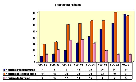 Gr&agrave;fic d'Assignatures, consultories i tutories per semestre acad&egrave;mic en titulacions pr&ograve;pies