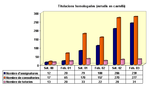 Gr&agrave;fic d'Assignatures, consultories i tutories per semestre acad&egrave;mic en titulacions homologades en castell�