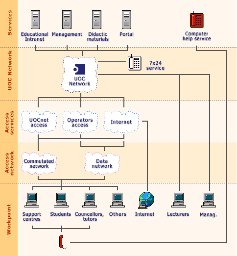 Graphic of the Technological Model of the UOC