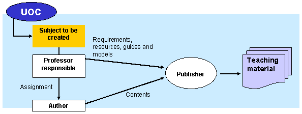 Graphic of the elaboration of the didactic material