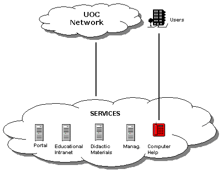 Graphic of the UOC Services