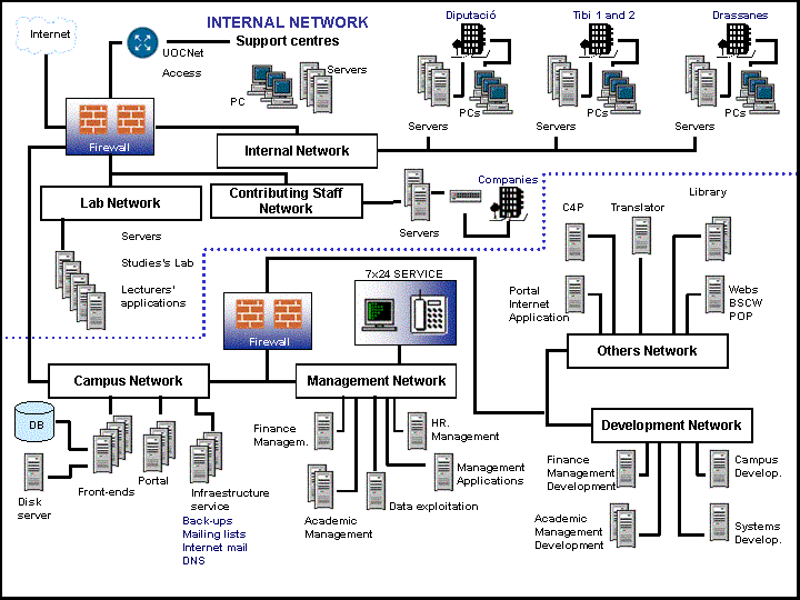 Diagram of the UOC Network
