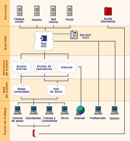 Diagrama del modelo tecnol&oacute;gico de la UOC