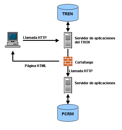 Gr&aacute;fico de la arquitectura de la parte Web: tecnolog&iacute;a 3 capas