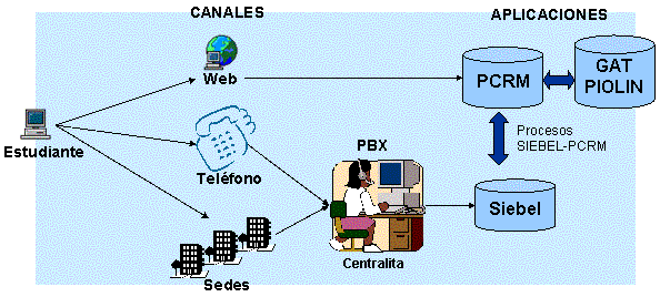 Esquema de funcionamiento de la aplicaci&oacute;n SIEBEL